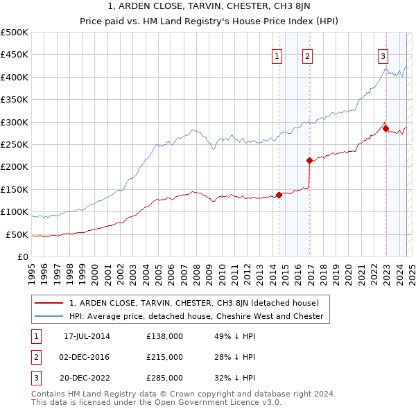 1, ARDEN CLOSE, TARVIN, CHESTER, CH3 8JN: Price paid vs HM Land Registry's House Price Index