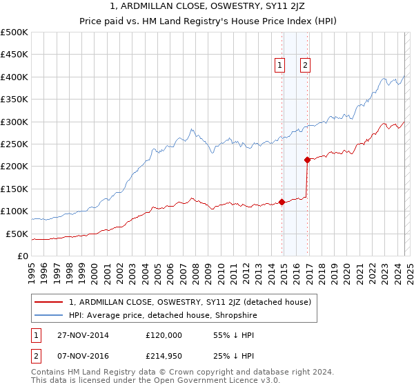 1, ARDMILLAN CLOSE, OSWESTRY, SY11 2JZ: Price paid vs HM Land Registry's House Price Index