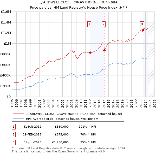 1, ARDWELL CLOSE, CROWTHORNE, RG45 6BA: Price paid vs HM Land Registry's House Price Index