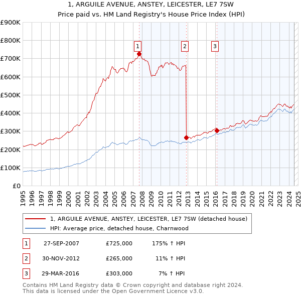 1, ARGUILE AVENUE, ANSTEY, LEICESTER, LE7 7SW: Price paid vs HM Land Registry's House Price Index