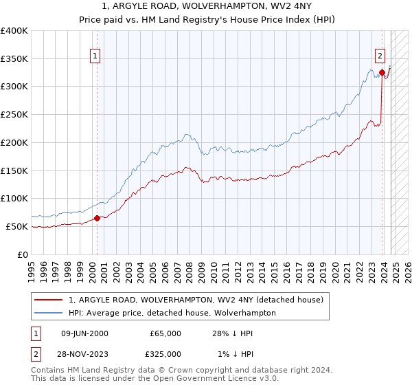 1, ARGYLE ROAD, WOLVERHAMPTON, WV2 4NY: Price paid vs HM Land Registry's House Price Index