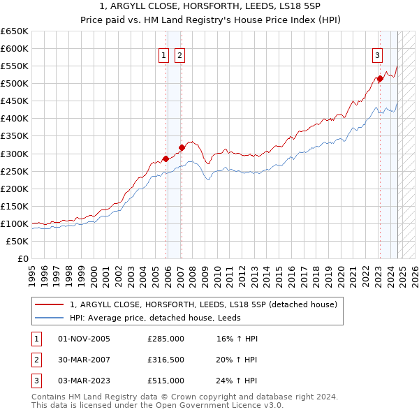 1, ARGYLL CLOSE, HORSFORTH, LEEDS, LS18 5SP: Price paid vs HM Land Registry's House Price Index