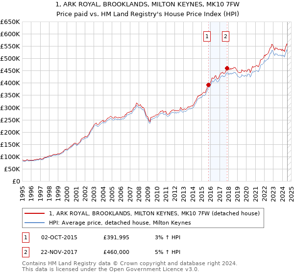 1, ARK ROYAL, BROOKLANDS, MILTON KEYNES, MK10 7FW: Price paid vs HM Land Registry's House Price Index