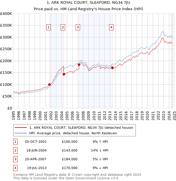 1, ARK ROYAL COURT, SLEAFORD, NG34 7JU: Price paid vs HM Land Registry's House Price Index