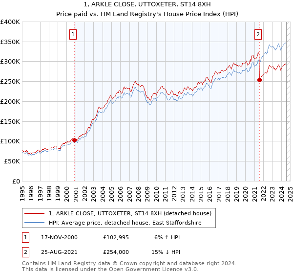 1, ARKLE CLOSE, UTTOXETER, ST14 8XH: Price paid vs HM Land Registry's House Price Index