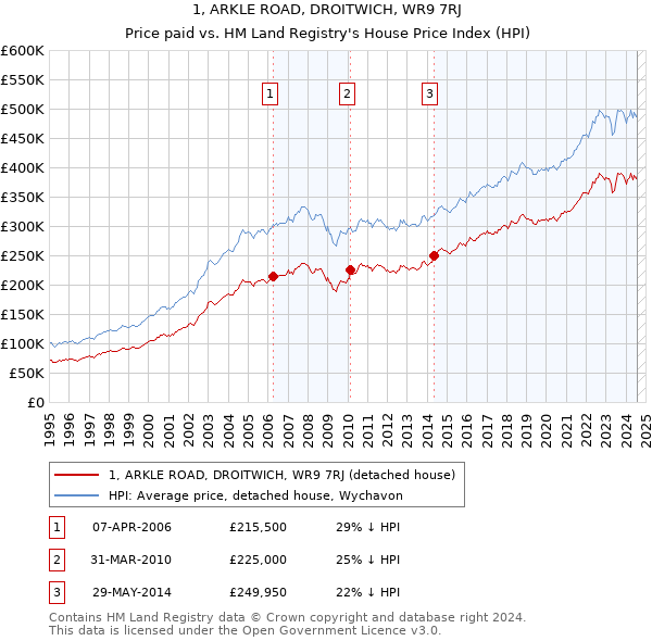 1, ARKLE ROAD, DROITWICH, WR9 7RJ: Price paid vs HM Land Registry's House Price Index