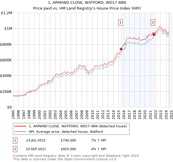 1, ARMAND CLOSE, WATFORD, WD17 4BN: Price paid vs HM Land Registry's House Price Index