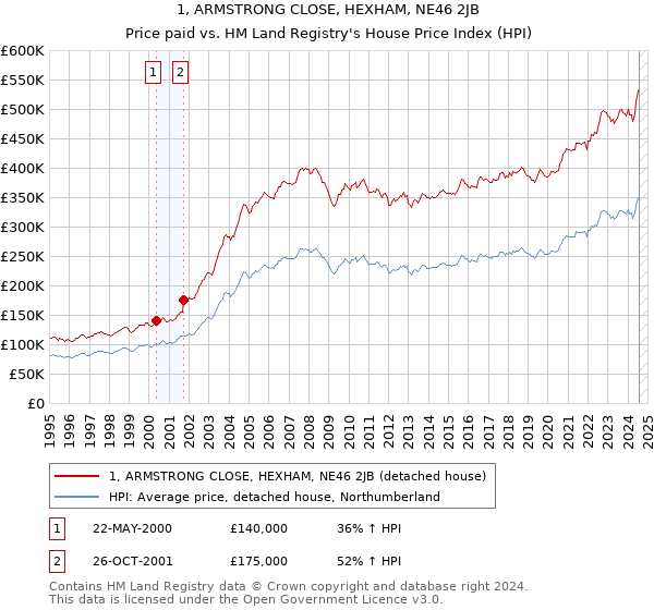 1, ARMSTRONG CLOSE, HEXHAM, NE46 2JB: Price paid vs HM Land Registry's House Price Index