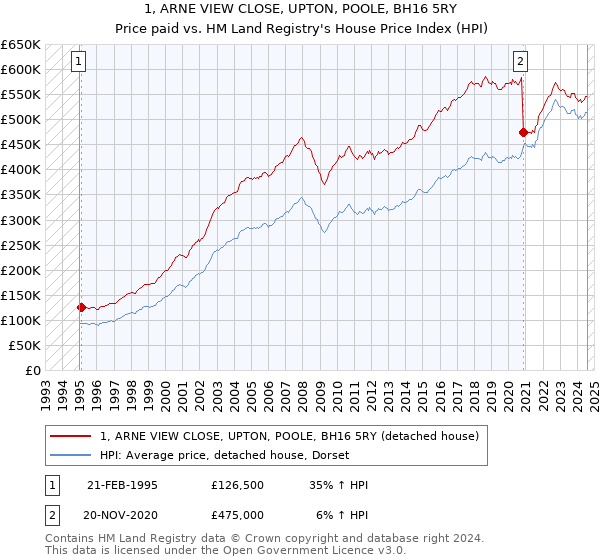 1, ARNE VIEW CLOSE, UPTON, POOLE, BH16 5RY: Price paid vs HM Land Registry's House Price Index