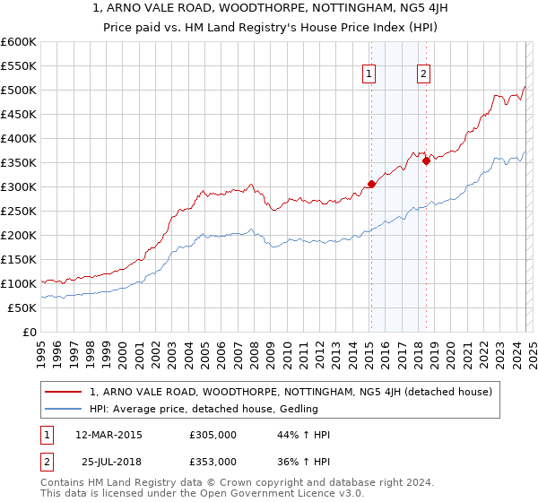 1, ARNO VALE ROAD, WOODTHORPE, NOTTINGHAM, NG5 4JH: Price paid vs HM Land Registry's House Price Index