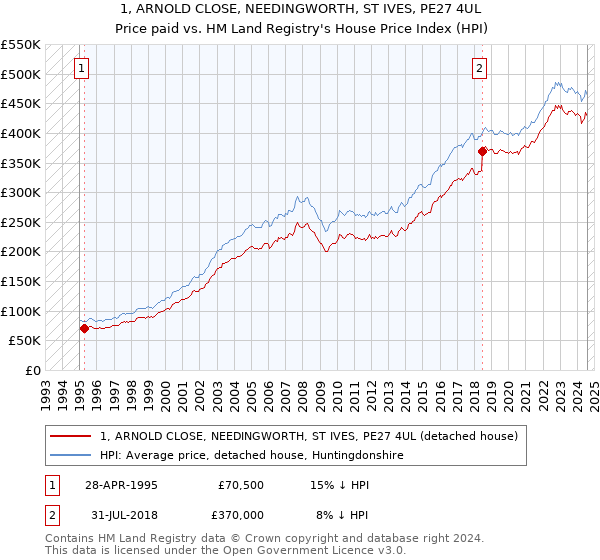 1, ARNOLD CLOSE, NEEDINGWORTH, ST IVES, PE27 4UL: Price paid vs HM Land Registry's House Price Index