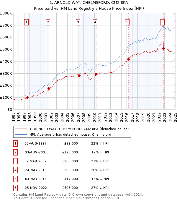 1, ARNOLD WAY, CHELMSFORD, CM2 8PA: Price paid vs HM Land Registry's House Price Index