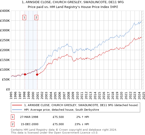 1, ARNSIDE CLOSE, CHURCH GRESLEY, SWADLINCOTE, DE11 9FG: Price paid vs HM Land Registry's House Price Index