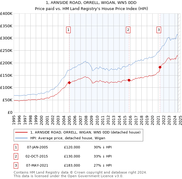 1, ARNSIDE ROAD, ORRELL, WIGAN, WN5 0DD: Price paid vs HM Land Registry's House Price Index