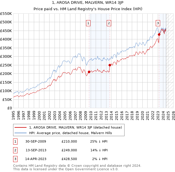 1, AROSA DRIVE, MALVERN, WR14 3JP: Price paid vs HM Land Registry's House Price Index