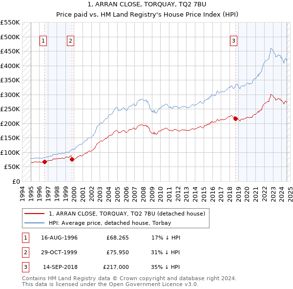 1, ARRAN CLOSE, TORQUAY, TQ2 7BU: Price paid vs HM Land Registry's House Price Index