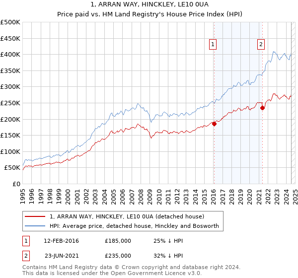 1, ARRAN WAY, HINCKLEY, LE10 0UA: Price paid vs HM Land Registry's House Price Index