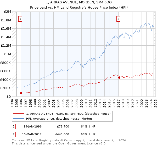 1, ARRAS AVENUE, MORDEN, SM4 6DG: Price paid vs HM Land Registry's House Price Index