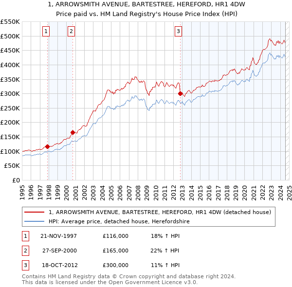 1, ARROWSMITH AVENUE, BARTESTREE, HEREFORD, HR1 4DW: Price paid vs HM Land Registry's House Price Index