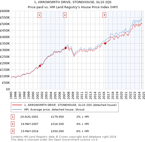 1, ARROWSMITH DRIVE, STONEHOUSE, GL10 2QS: Price paid vs HM Land Registry's House Price Index