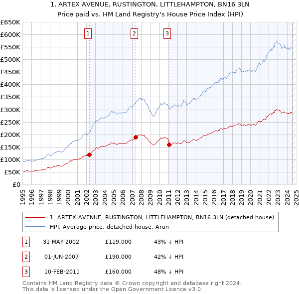 1, ARTEX AVENUE, RUSTINGTON, LITTLEHAMPTON, BN16 3LN: Price paid vs HM Land Registry's House Price Index