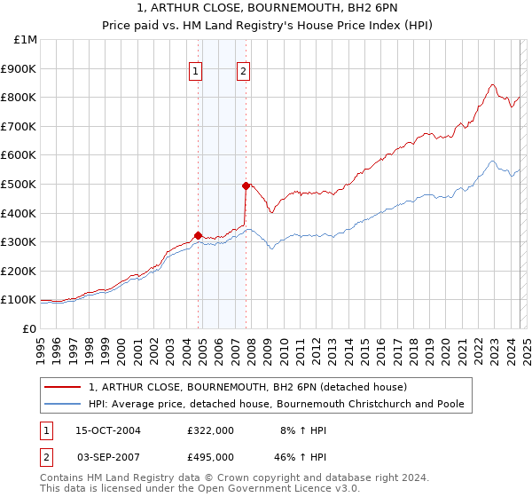 1, ARTHUR CLOSE, BOURNEMOUTH, BH2 6PN: Price paid vs HM Land Registry's House Price Index