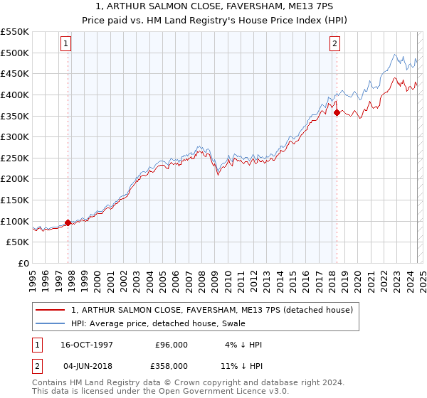 1, ARTHUR SALMON CLOSE, FAVERSHAM, ME13 7PS: Price paid vs HM Land Registry's House Price Index