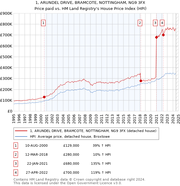 1, ARUNDEL DRIVE, BRAMCOTE, NOTTINGHAM, NG9 3FX: Price paid vs HM Land Registry's House Price Index