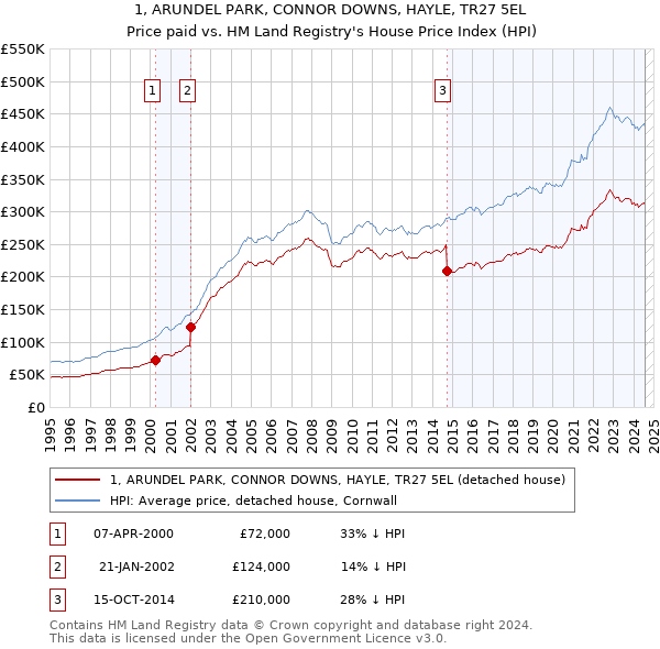 1, ARUNDEL PARK, CONNOR DOWNS, HAYLE, TR27 5EL: Price paid vs HM Land Registry's House Price Index