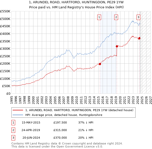 1, ARUNDEL ROAD, HARTFORD, HUNTINGDON, PE29 1YW: Price paid vs HM Land Registry's House Price Index