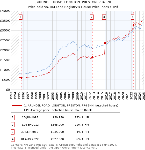 1, ARUNDEL ROAD, LONGTON, PRESTON, PR4 5NH: Price paid vs HM Land Registry's House Price Index