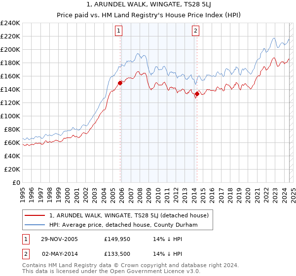 1, ARUNDEL WALK, WINGATE, TS28 5LJ: Price paid vs HM Land Registry's House Price Index