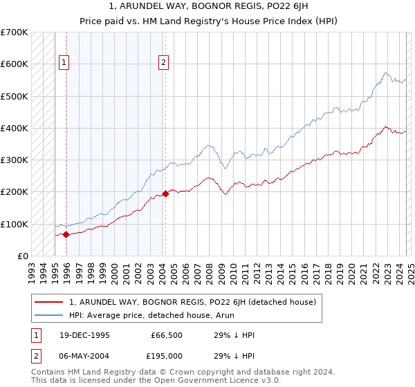 1, ARUNDEL WAY, BOGNOR REGIS, PO22 6JH: Price paid vs HM Land Registry's House Price Index