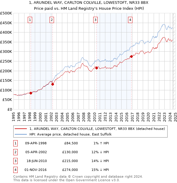 1, ARUNDEL WAY, CARLTON COLVILLE, LOWESTOFT, NR33 8BX: Price paid vs HM Land Registry's House Price Index