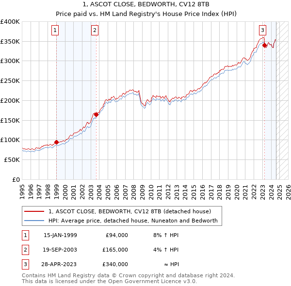 1, ASCOT CLOSE, BEDWORTH, CV12 8TB: Price paid vs HM Land Registry's House Price Index