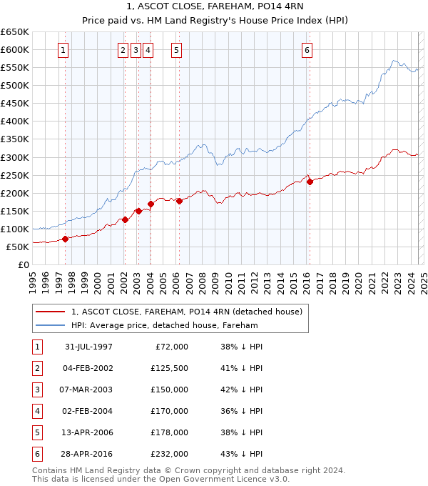 1, ASCOT CLOSE, FAREHAM, PO14 4RN: Price paid vs HM Land Registry's House Price Index