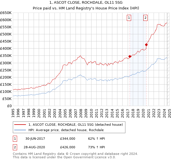 1, ASCOT CLOSE, ROCHDALE, OL11 5SG: Price paid vs HM Land Registry's House Price Index