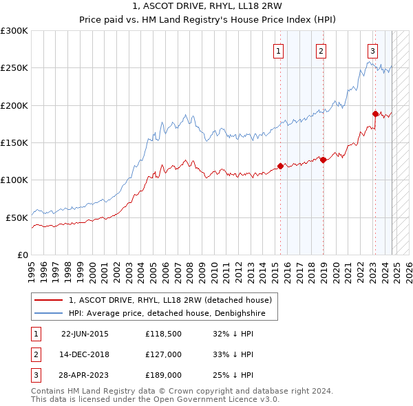 1, ASCOT DRIVE, RHYL, LL18 2RW: Price paid vs HM Land Registry's House Price Index