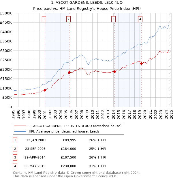 1, ASCOT GARDENS, LEEDS, LS10 4UQ: Price paid vs HM Land Registry's House Price Index