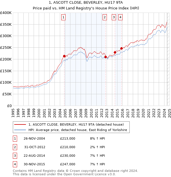 1, ASCOTT CLOSE, BEVERLEY, HU17 9TA: Price paid vs HM Land Registry's House Price Index