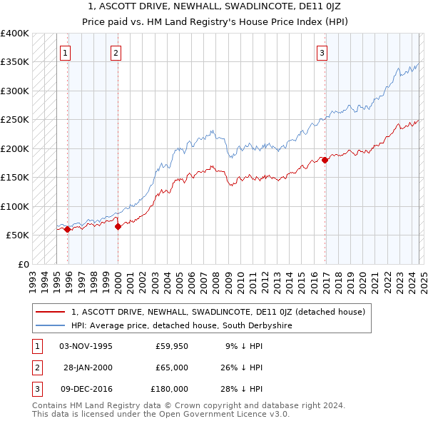 1, ASCOTT DRIVE, NEWHALL, SWADLINCOTE, DE11 0JZ: Price paid vs HM Land Registry's House Price Index