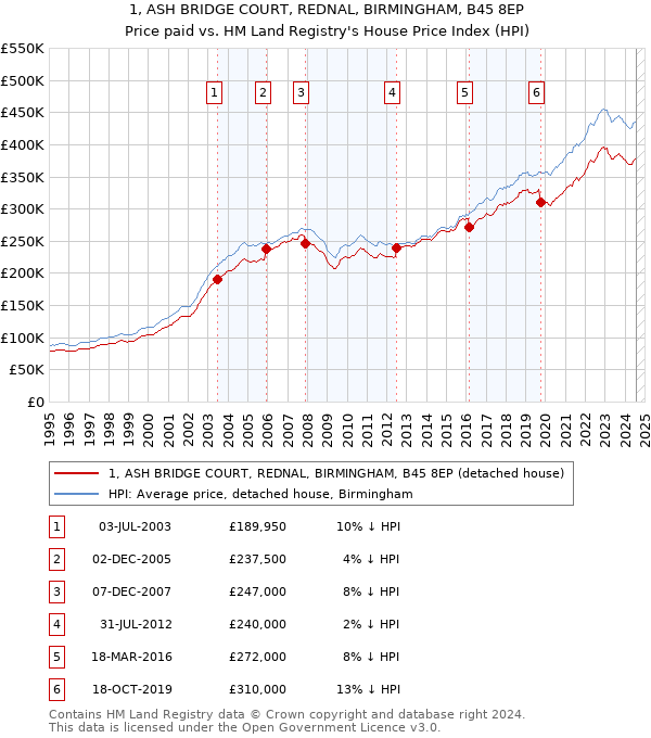 1, ASH BRIDGE COURT, REDNAL, BIRMINGHAM, B45 8EP: Price paid vs HM Land Registry's House Price Index