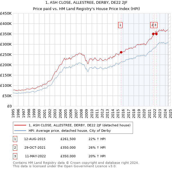 1, ASH CLOSE, ALLESTREE, DERBY, DE22 2JF: Price paid vs HM Land Registry's House Price Index