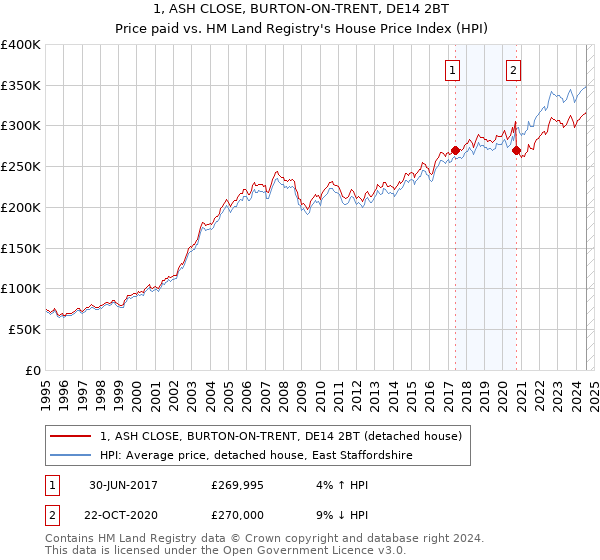 1, ASH CLOSE, BURTON-ON-TRENT, DE14 2BT: Price paid vs HM Land Registry's House Price Index