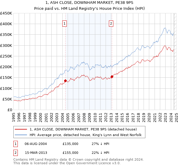 1, ASH CLOSE, DOWNHAM MARKET, PE38 9PS: Price paid vs HM Land Registry's House Price Index