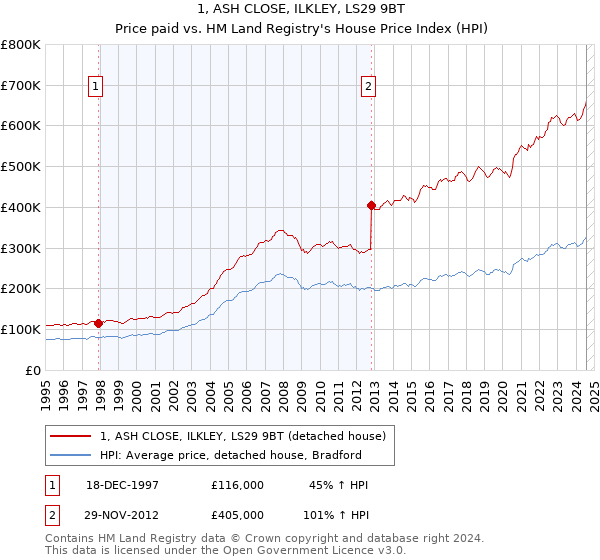 1, ASH CLOSE, ILKLEY, LS29 9BT: Price paid vs HM Land Registry's House Price Index