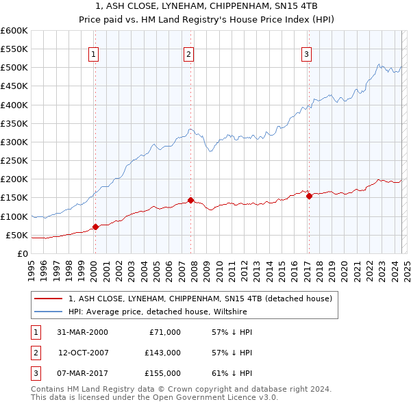 1, ASH CLOSE, LYNEHAM, CHIPPENHAM, SN15 4TB: Price paid vs HM Land Registry's House Price Index