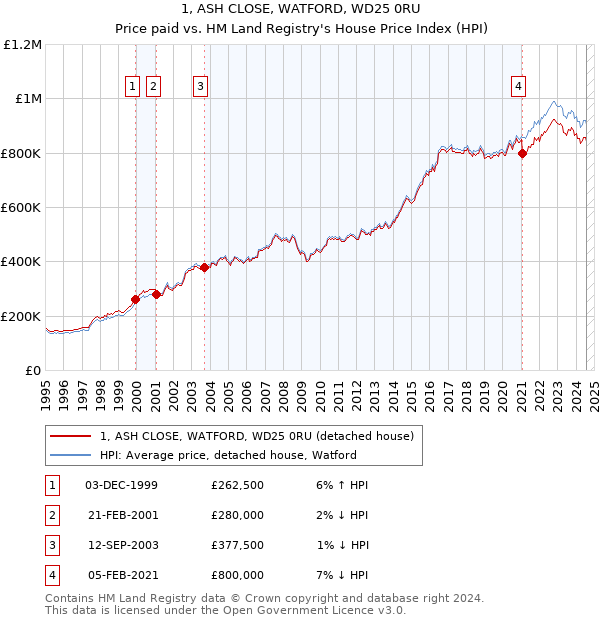 1, ASH CLOSE, WATFORD, WD25 0RU: Price paid vs HM Land Registry's House Price Index