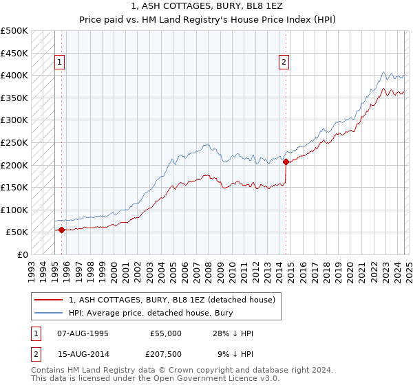 1, ASH COTTAGES, BURY, BL8 1EZ: Price paid vs HM Land Registry's House Price Index