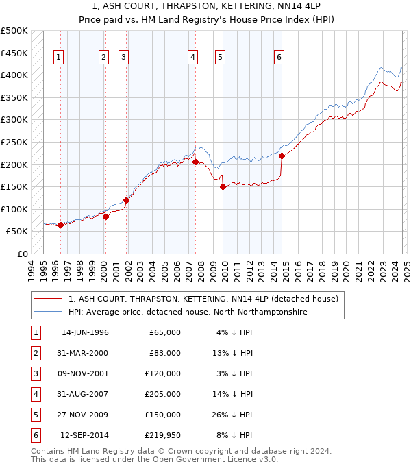 1, ASH COURT, THRAPSTON, KETTERING, NN14 4LP: Price paid vs HM Land Registry's House Price Index